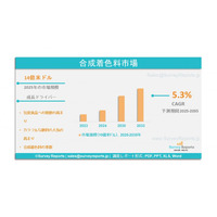 合成食用着色料市場の規模、過去の成長動向、分析、機会および2035年までの予測である