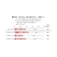 【HALMEK up×生きかた上手研究所　共同調査】40-54歳のミドルエイジ女性の46％が秋になると眠りの質が下がる“秋不眠”を経験