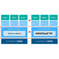 国産カスタムハイパーバイザー「InfiniCloud(R) HV」をソフトウェア単体として提供を開始