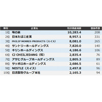 【食品】特許資産規模ランキング2025　トップ3は味の素、ＪＴ、PHILIP MORRIS