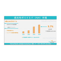 感光性ポリイミド（PSPI）市場の分析：動向、市場シェア、将来の需要、成長、機会および2033年までの予測である。