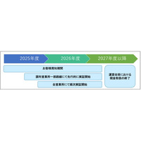 路線バスの完全キャッシュレス化を進めます