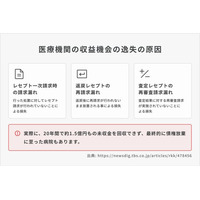 【無料キャンペーン】次世代型レセプト管理ツール「Reze」が医療機関の収益機会の発見を支援するレセプト診断を実施