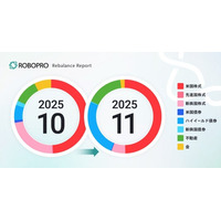 米国株式を維持しつつ、新興国株式や金を減らしハイイールド債券と不動産を増やす