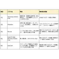 【2025年最新】USB復元フリーソフトベスト5選！初心者にも優しい「Tenorshare 4DDiG Free」を徹底解説！
