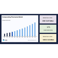 コンパウンド薬局市場、2033年までに213.2億米ドルに到達へ ― パーソナライズド医薬品需要の高まりが成長を牽引