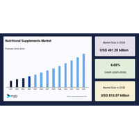 世界の栄養補助食品市場は年平均成長率6.05%で着実に成長
