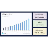 世界のLED照明市場は驚異的な年平均成長率10.2%で成長