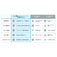 Biz∫とGLASIAOUS＋が新2層ERPモデルを提供開始