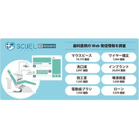 歯科医院の関心領域をデータで可視化　「SCUEL RD 歯科版」リリース。発信状況を集計したホワイトペーパーを無料公開