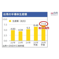 【週刊台湾ビジネスニュース】アフリカ豚熱の感染確認、電動キックボードガイドライン、半導体生産額予測過去最高、新入社員3カ月で離職、太陽光モジュール大口受注【2025/11/03号】