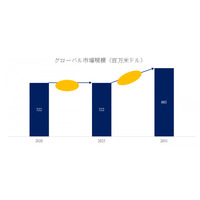 持続可能な包装時代の主役――包装用ラミネーター市場、2031年に6.63億ドル規模に成長