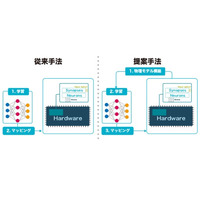 アナログインメモリ計算回路の非理想的特性を取り込むODEベース学習手法を開発