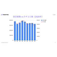 TrustYou、2025年の言語別訪日外国人クチコミ動向を公開