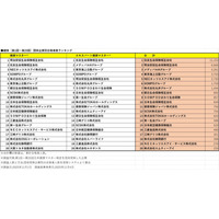 文科省ほか後援・日本医師会監修の日本健康マスター検定最新団体企業別合格者ランキングTOP20（第1回-第25回）を発表!