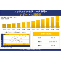 エッジAIアクセラレータ 市場調査レポート - 世界市場規模、シェア、傾向の見通し、2026―2035年