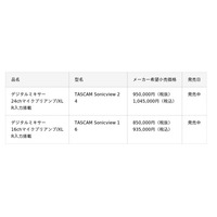 デジタルミキサー『TASCAM Sonicview』にリモートコントロールアプリ『Mixing Station』が対応、複数デバイスから同時操作が可能に