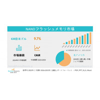 NANDフラッシュメモリ市場は、年平均成長率（CAGR）9.7%で成長し、2033年までに1,615億米ドルに達する見込みである。