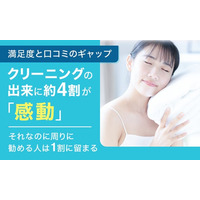 【満足度と口コミのギャップ】 クリーニングの出来に約4割が「感動」！ それなのに周りに勧める人は1割に留まる