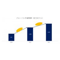 高バリア×サステナブル　EVOH樹脂市場、CAGR4.2%で拡大-環境対応型製品が新潮流に