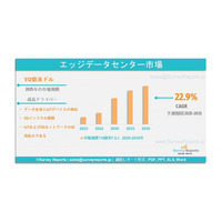 エッジデータセンター市場は、年平均成長率（CAGR）22.9%で拡大し、2035年までに1,812億米ドルに達する見込みである