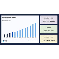 世界のコネクテッドカー市場シェアは2033年までに5,971.2億米ドルに達すると予測