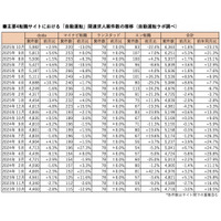 「自動運転」求人は前月比1.8％増の6,363件、「MaaS」求人は横ばいの765件（2025年10月版調査）｜自動運転ラボ