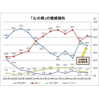 「心の病」増加傾向が約4割、前回調査に続き20代が最多