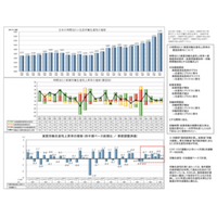 2024年度の時間当たり名目労働生産性は5,543円、1994年度以降で最も高い水準に