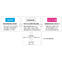新規事業提案制度から創立されたMASTが業界初のスポット航空貨物向け中立取引プラットフォームサービスを提供開始