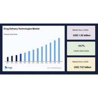ナノテクノロジーと標的治療のブレークスルーにより、薬物送達技術市場は2033年までに75億7000万米ドルに達すると予測