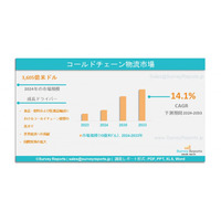 コールドチェーン物流市場：グローバル調査報告書 - 需要、規模、開発、メーカーシェア、成長、動向、見通し（2024年～2033年）である