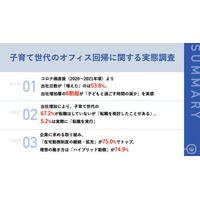 オフィス回帰で子育て世代の7割以上が「転職検討」、5.2%は実際に転職を実行　働く親が求めるのは