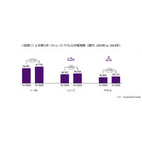サカーナ・ジャパン、スポーツシューズ・アパレル市場調査レポート「2025年上半期のスポーツシューズ・アパレル市場規模は7729億円、前年同期比11％増、アパレルが13％増でけん引」を公表