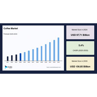 コーヒー市場規模は2033年までに1,568億5,000万米ドルに達し、年平均成長率5.4%で拡大する見込み