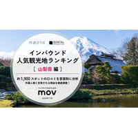 【独自調査】2025年最新：外国人に人気の観光地ランキング［山梨県編］1位は「忍野八海」！| インバウンド人気観光地ランキング #インバウンド ＃MEO