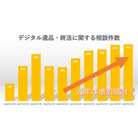 日本ＰＣサービスが「いい遺言の日」に合わせて、デジタル遺品に関する最新情報を発信