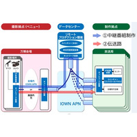 IOWN APNで実現する共同利用型リモートプロダクションを大阪・関西万博で実施