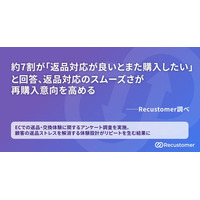 約7割が「返品対応が良いとまた購入したい」と回答、返品対応のスムーズさが再購入意向を高める──Recustomer調べ