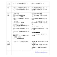 トヨタコニックライド AIオンデマンド相乗り運行システムを佐賀県基山町に提供