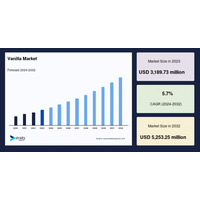世界のバニラ市場規模は年平均成長率5.7%で着実に成長