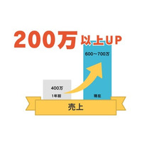 中小企業が抱える“放置サイト問題”をAIで解決。継続更新が困難な業界で問い合わせ増加を実現した『AIコンテンツ更新支援』の事例を、アシストが公開