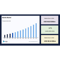 大理石市場規模は2033年までに983.4億米ドルに達し、年平均成長率4.1%で拡大する見込み