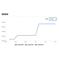 【セール・買い時を逃さない】欲しいゲーミングPCが「安くなったタイミング」を通知──国内最大級のゲーミングPC検索サイト gg