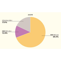 「CHRO100人調査」 ～経営・人事の両戦略、同期7割に上昇　グローバル対応に強い危機感