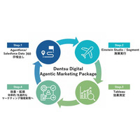 電通デジタル、Salesforceの自律型AIエージェント「Agentforce」を活用したマーケティング支援パッケージを提供開始
