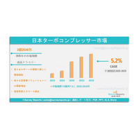 日本のターボコンプレッサー市場：調査レポート、需要、規模、開発、メーカー別シェア、成長、動向、見通し（2025-2035）である。