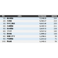 【ゼネコン】特許資産規模ランキング2025　トップ3は鹿島建設、大林組、竹中工務店