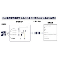 株式会社fcuro、医療特化型LLMを活用した文書作成支援システムに関する基本特許を取得