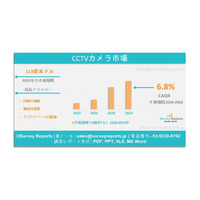 CCTVカメラ市場は、年平均成長率 6.8% で成長し、2033年までに米ドル 21.9 ビリオンに到達する見込みである。